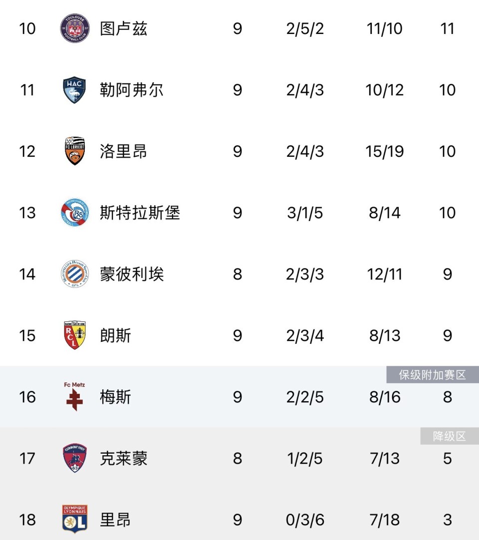 里昂客场不敌克莱蒙,榜首之战落败 里昂客场不敌克莱蒙,榜首之战落败