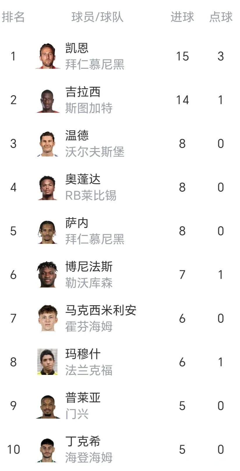 关于射手之争，拜仁慕尼黑火爆开局的信息