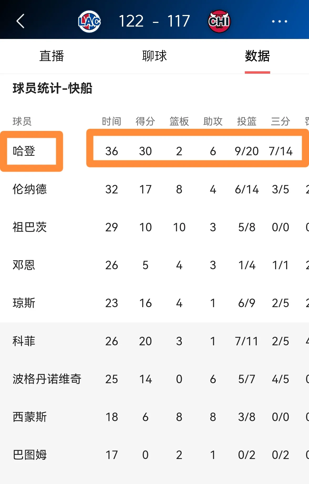 关于快船主场战胜小牛，乔治砍下全场最高27分的信息